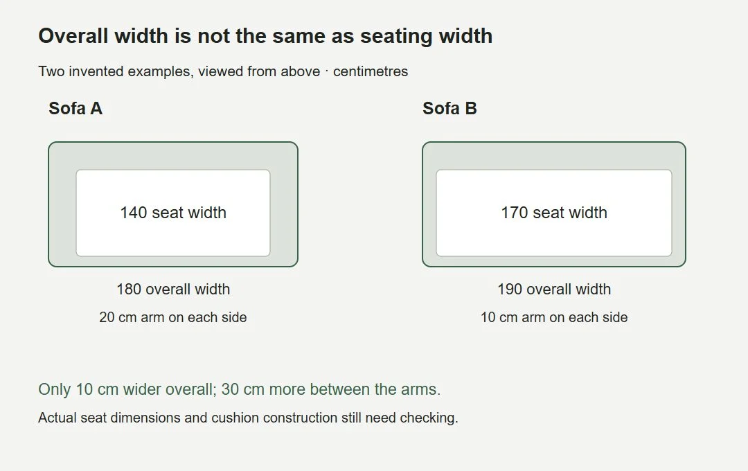 Diagram comparing sofa overall widths with usable widths between the arms.