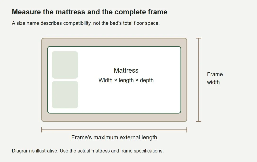 Diagram distinguishing mattress dimensions from the full bed-frame dimensions.