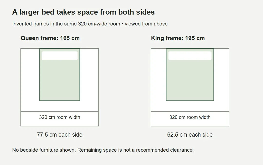 Two diagrams comparing queen and king example frames in a 320 cm-wide room.